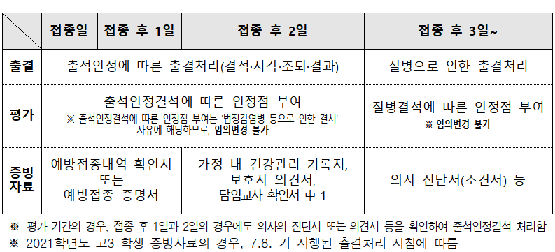 출결처리방법